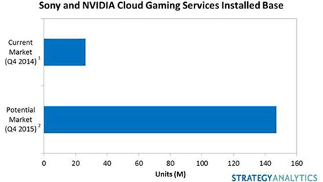 Sony's PlayStation Now and NVIDIA's Grid Game Streaming Service to reach nearly 150 million devices by next year