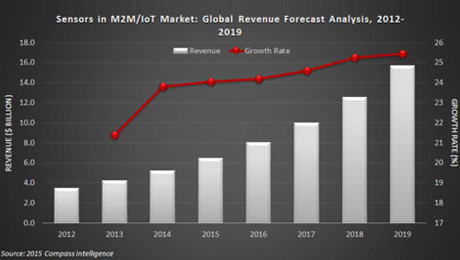 Compass Intelligence Releases New Report on Sensors in M2M & IoT
Automotive, Smart Homes, Smart Cities and Wearable devices will Drive Growth for Sensors in M2M & IoT over the next 5 Years.
