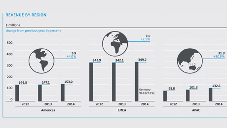 Sennheiser Completes Fiscal Year 2014 with Record Sales