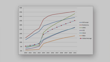 Global Mobile Video Penetration of Mobile Users by Region: 2010-2021. Source: Strategy Analytics, 2016