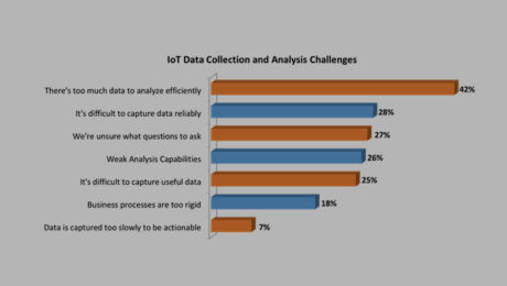 IoT Weakens Security With Uncertain Cost Savings, says Strategy Analytics.