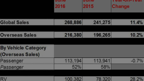 Kia Motors Posts 11.4% Rise in June Global Sales and Achieves Best-Ever First Half Sales.