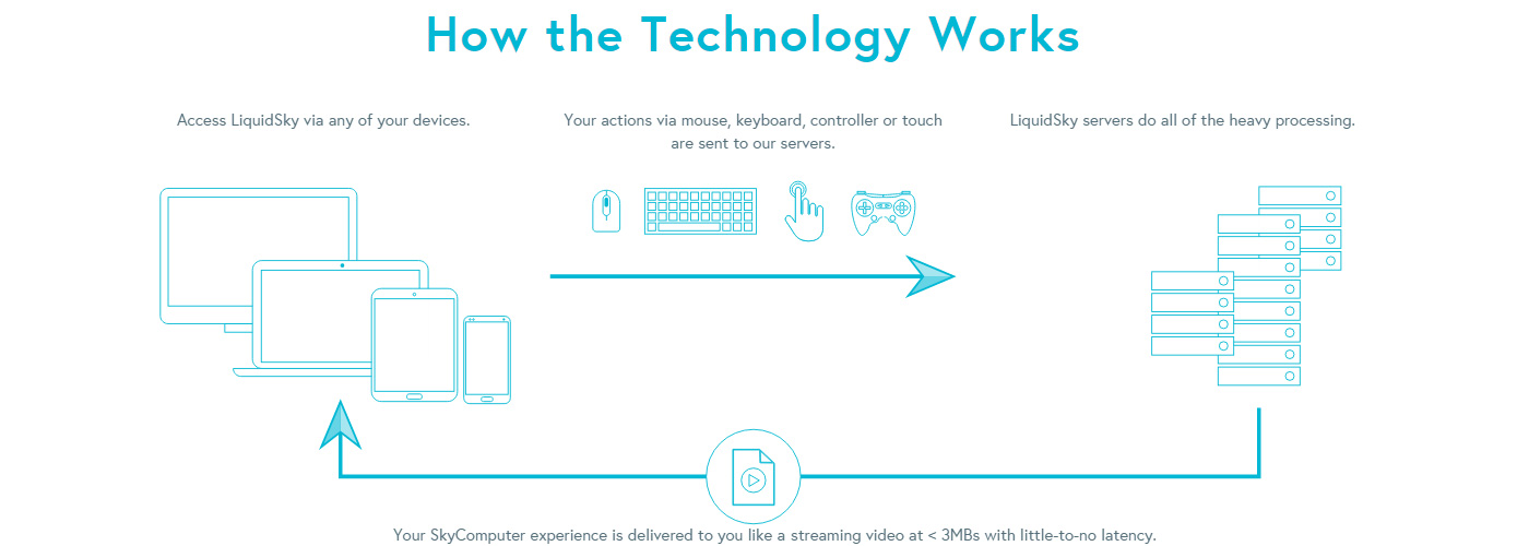 LIQUIDSKY LAUNCHES HIGH PERFORMANCE DESKTOP-AS-A-SERVICE SOLUTION MAKING AAA PC GAMING POSSIBLE ON MOST MOBILE AND DESKTOP DEVICES.